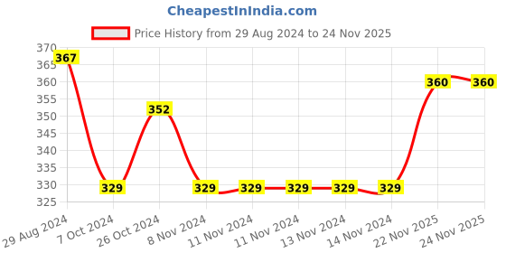 firstcry.com Babyhug Cotton Knit Footed Length Bootie Leggings Striped & Floral Print Pack of 3 - Multicolour babyhug Price History Graph from 29 Aug 2024 to 24 Nov 2025