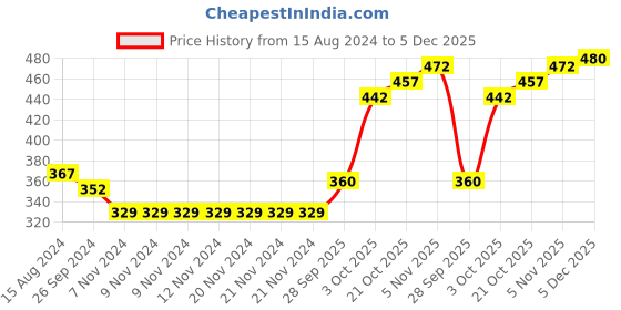 firstcry.com Babyhug Cotton Knit Footed Length Bootie Leggings Striped & Floral Print Pack of 3 - Multicolour babyhug Price History Graph from 15 Aug 2024 to 5 Dec 2025