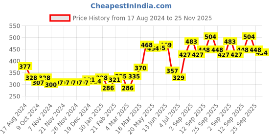 firstcry.com Babyhug Cotton Knit Footed Length Bootie Leggings Striped & Hippo Print Pack of 3 - Multicolour babyhug Price History Graph from 17 Aug 2024 to 25 Nov 2025