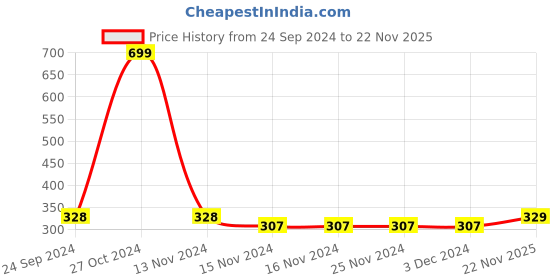 firstcry.com Babyhug Cotton Knit Footed Length Bootie Leggings Striped & Hippo Print Pack of 3 - Multicolour babyhug Price History Graph from 24 Sep 2024 to 22 Nov 2025