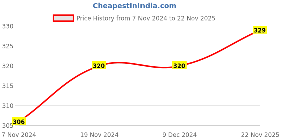 firstcry.com Babyhug Cotton Knit Footed Length Bootie Leggings Striped & Teddy Print Pack of 3 - Multicolour babyhug Price History Graph from 7 Nov 2024 to 22 Nov 2025