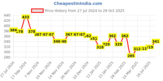 firstcry.com Babyhug Cotton Knit Footed Sleepsuit With Polka Dots Print & Giraffe Applique - Pink babyhug Price History Graph from 27 Jul 2024 to 29 Oct 2025