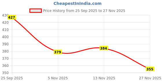 firstcry.com Babyhug Cotton Knit Footed Sleepsuit With Vehicle Print - Yellow babyhug Price History Graph from 25 Sep 2025 to 27 Nov 2025