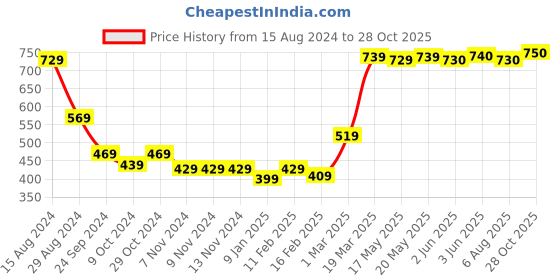 firstcry.com Babyhug Cotton Knit Fox Printed Dungaree with Full Sleeves Solid Colour T-Shirt - Blue & Offwhite babyhug Price History Graph from 15 Aug 2024 to 28 Oct 2025