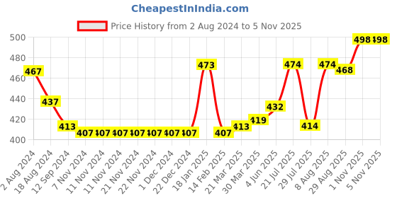 firstcry.com Babyhug Cotton Knit Frill Sleeve Nighty With Polka Dot Print & Rainbow Print Pack Of 2 - Multicolor babyhug Price History Graph from 2 Aug 2024 to 5 Nov 2025