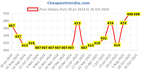 firstcry.com Babyhug Cotton Knit Frill Sleeve Nighty With Polka Dot Print & Rainbow Print Pack Of 2 - Multicolor babyhug Price History Graph from 30 Jul 2024 to 30 Oct 2025