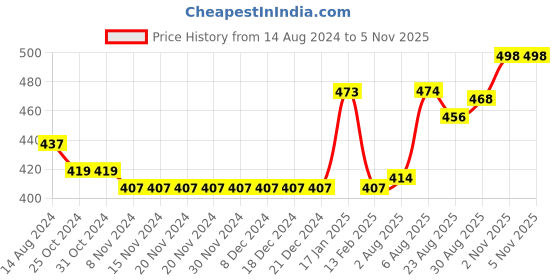 firstcry.com Babyhug Cotton Knit Frill Sleeve Nighty With Polka Dot Print & Rainbow Print Pack Of 2 - Multicolor babyhug Price History Graph from 14 Aug 2024 to 4 Nov 2025