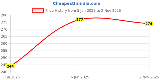 firstcry.com Babyhug Cotton Knit Frill Sleeves A Line Night Suit with Floral Print - Pink babyhug Price History Graph from 5 Jun 2025 to 2 Nov 2025
