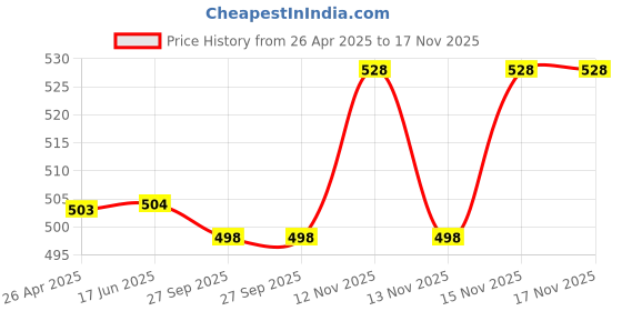 firstcry.com Babyhug Cotton Knit Frill Sleeves A Line Nighties with Polka Dots & Text Print Pack of 2 - Yellow & Dark Pink babyhug Price History Graph from 26 Apr 2025 to 17 Nov 2025