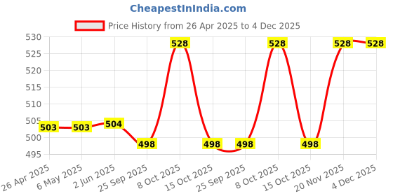 firstcry.com Babyhug Cotton Knit Frill Sleeves A Line Nighties with Polka Dots & Text Print Pack of 2 - Yellow & Dark Pink babyhug Price History Graph from 26 Apr 2025 to 4 Dec 2025