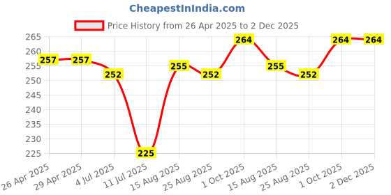 firstcry.com Babyhug Cotton Knit Frill Sleeves A Line Nighty with Polka Dots & Bear Print - Violet babyhug Price History Graph from 26 Apr 2025 to 2 Dec 2025