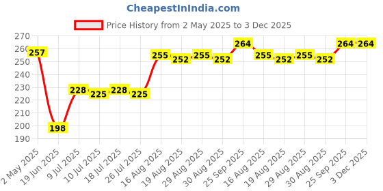 firstcry.com Babyhug Cotton Knit Frill Sleeves A Line Nighty with Polka Dots & Bear Print - Violet babyhug Price History Graph from 2 May 2025 to 2 Dec 2025