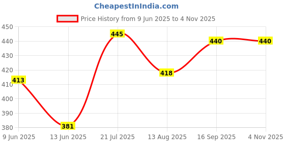 firstcry.com Babyhug Cotton Knit Frill Sleeves Capri Night Suit With Cup Cakes Print - Lavender babyhug Price History Graph from 9 Jun 2025 to 4 Nov 2025