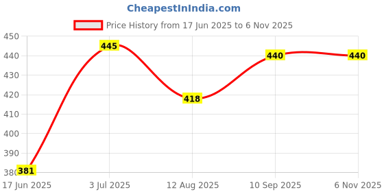 firstcry.com Babyhug Cotton Knit Frill Sleeves Capri Night Suit With Cup Cakes Print - Lavender babyhug Price History Graph from 17 Jun 2025 to 4 Nov 2025