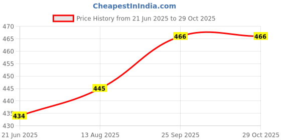 firstcry.com Babyhug Cotton Knit Frill Sleeves Capri Night Suit With Hearts Prints - Lavender babyhug Price History Graph from 21 Jun 2025 to 29 Oct 2025