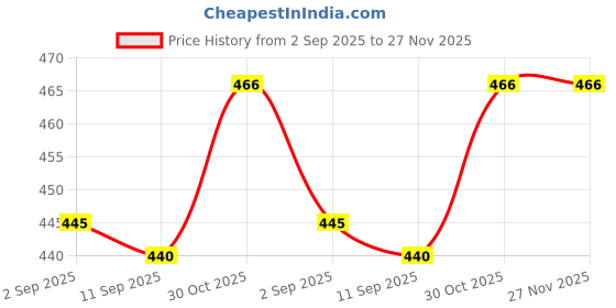 firstcry.com Babyhug Cotton Knit Frill Sleeves Capri Night Suit With Text & Heart Print - Pink babyhug Price History Graph from 2 Sep 2025 to 26 Nov 2025