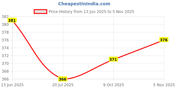 firstcry.com Babyhug Cotton Knit Frill Sleeves Capri Night Suit With Unicorn Print - Lavender & Dark Pink babyhug Price History Graph from 13 Jun 2025 to 5 Nov 2025