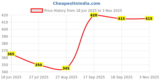 firstcry.com Babyhug Cotton Knit Frill Sleeves Co-ords Shorts Night Suit With Rainbow Print - Yellow babyhug Price History Graph from 18 Jun 2025 to 3 Nov 2025