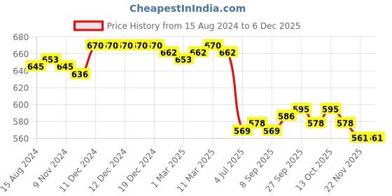 firstcry.com Babyhug Cotton Knit Frill Sleeves Floral & Cherries Printed T-Shirts Pack of 3 - Multicolour babyhug Price History Graph from 15 Aug 2024 to 5 Dec 2025