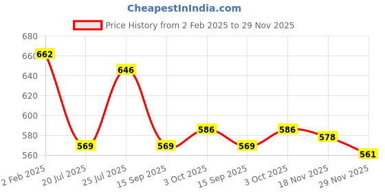 firstcry.com Babyhug Cotton Knit Frill Sleeves Floral & Cherries Printed T-Shirts Pack of 3 - Multicolour babyhug Price History Graph from 2 Feb 2025 to 29 Nov 2025