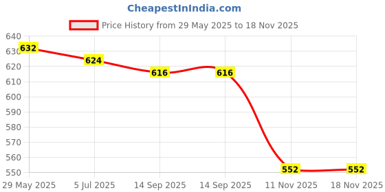 firstcry.com Babyhug Cotton Knit Frill Sleeves Floral Printed T-Shirts Pack of 3 - Multicolour babyhug Price History Graph from 29 May 2025 to 17 Nov 2025