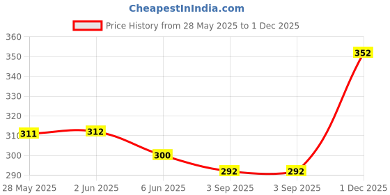 firstcry.com Babyhug Cotton Knit Frill Sleeves Frock With Floral & Apple Print - Pink babyhug Price History Graph from 28 May 2025 to 1 Dec 2025