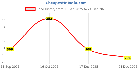 firstcry.com Babyhug Cotton Knit Frill Sleeves Frock With Floral & Apple Print - Pink babyhug Price History Graph from 11 Sep 2025 to 24 Dec 2025