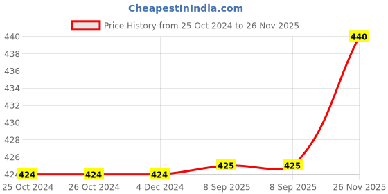 firstcry.com Babyhug Cotton Knit Frill Sleeves Frock with Floral Print & Bloomer - Blue babyhug Price History Graph from 25 Oct 2024 to 26 Nov 2025