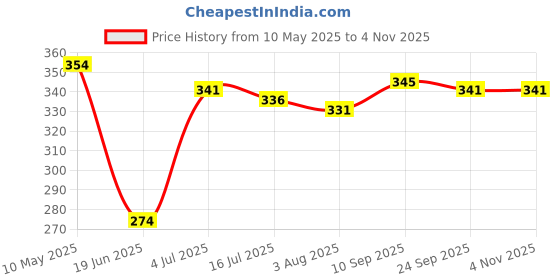 firstcry.com Babyhug Cotton Knit Frill Sleeves Frock With Floral Print & Bow Applique - Navy Blue babyhug Price History Graph from 10 May 2025 to 2 Nov 2025