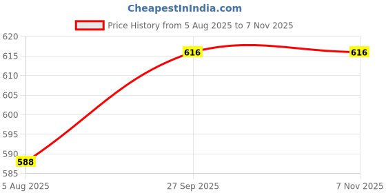 firstcry.com Babyhug Cotton Knit Frill Sleeves Frock With Floral Print & Bow Applique - Yellow babyhug Price History Graph from 5 Aug 2025 to 6 Nov 2025