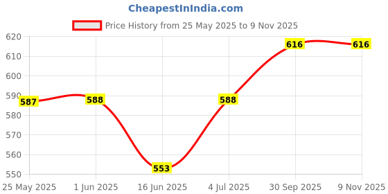firstcry.com Babyhug Cotton Knit Frill Sleeves Frock With Floral Print - Orange babyhug Price History Graph from 25 May 2025 to 8 Nov 2025