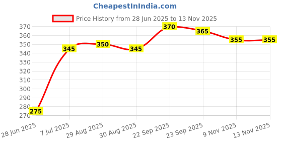 firstcry.com Babyhug Cotton Knit Frill Sleeves Frock with Text Print - Yellow babyhug Price History Graph from 28 Jun 2025 to 13 Nov 2025