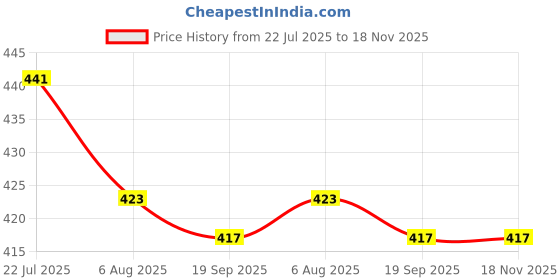 firstcry.com Babyhug Cotton Knit Frill Sleeves Front Open Co-Ord Night Suit with Floral Print - Blue babyhug Price History Graph from 22 Jul 2025 to 18 Nov 2025