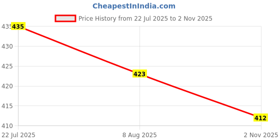 firstcry.com Babyhug Cotton Knit Frill Sleeves Front Open Co-Ord Night Suit with Tropical Print - Green babyhug Price History Graph from 22 Jul 2025 to 2 Nov 2025