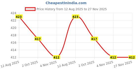 firstcry.com Babyhug Cotton Knit Frill Sleeves Front Open Co-Ord Night Suit with Tropical Print - Green babyhug Price History Graph from 12 Aug 2025 to 27 Nov 2025