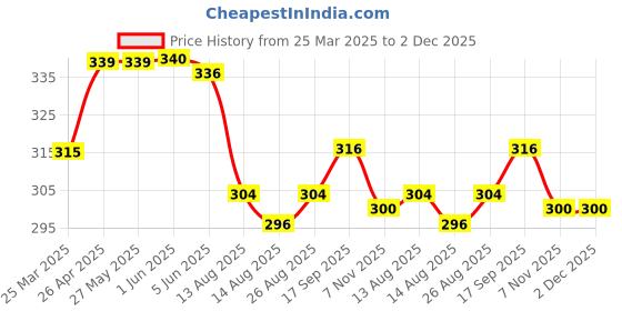 firstcry.com Babyhug Cotton Knit Frill Sleeves Front Open Dress With Floral Print & Peter Pan Collar - Navy Blue babyhug Price History Graph from 25 Mar 2025 to 2 Dec 2025