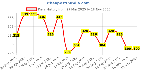 firstcry.com Babyhug Cotton Knit Frill Sleeves Front Open Dress With Floral Print & Peter Pan Collar - Navy Blue babyhug Price History Graph from 29 Mar 2025 to 18 Nov 2025