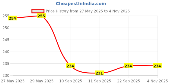firstcry.com Babyhug Cotton Knit Frill Sleeves Fruity Printed T-Shirt - Off White babyhug Price History Graph from 27 May 2025 to 3 Nov 2025