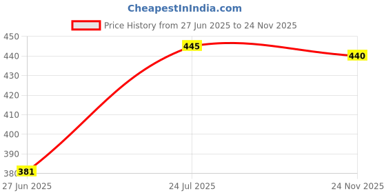 firstcry.com Babyhug Cotton Knit Frill Sleeves Half Capri Night Suit with Bunny & Polka Dots Print - Yellow & Pink babyhug Price History Graph from 27 Jun 2025 to 24 Nov 2025