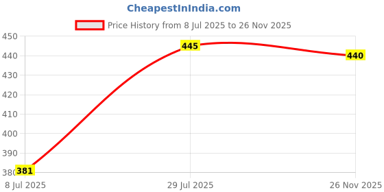 firstcry.com Babyhug Cotton Knit Frill Sleeves Half Capri Night Suit with Bunny & Polka Dots Print - Yellow & Pink babyhug Price History Graph from 8 Jul 2025 to 26 Nov 2025