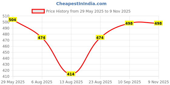 firstcry.com Babyhug Cotton Knit Frill Sleeves Jumpsuit with Floral Print & Bow Applique - Red babyhug Price History Graph from 29 May 2025 to 9 Nov 2025
