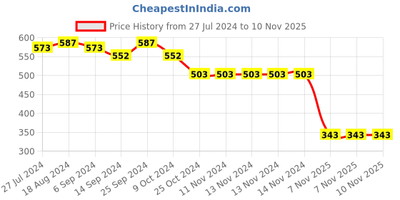 firstcry.com Babyhug Cotton Knit Frill Sleeves Jumpsuit with Floral Print - Navy Blue babyhug Price History Graph from 27 Jul 2024 to 10 Nov 2025