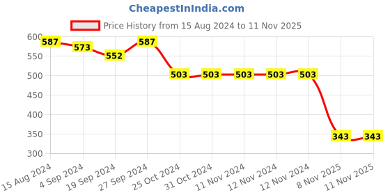 firstcry.com Babyhug Cotton Knit Frill Sleeves Jumpsuit with Floral Print - Navy Blue babyhug Price History Graph from 15 Aug 2024 to 10 Nov 2025