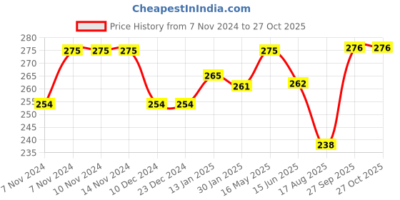firstcry.com Babyhug Cotton Knit Frill Sleeves Mice Printed Top - Red babyhug Price History Graph from 7 Nov 2024 to 27 Oct 2025