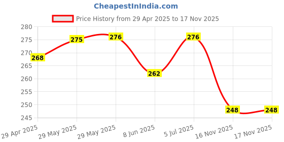 firstcry.com Babyhug Cotton Knit Frill Sleeves Mice Printed Top - Red babyhug Price History Graph from 29 Apr 2025 to 16 Nov 2025