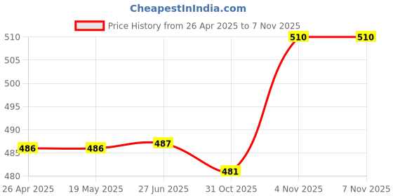 firstcry.com Babyhug Cotton Knit Frill Sleeves Night Suit With Floral & Butterfly Print - Navy Blue babyhug Price History Graph from 26 Apr 2025 to 6 Nov 2025