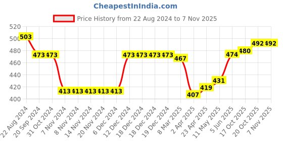 firstcry.com Babyhug Cotton Knit Frill Sleeves Nighty Polka Dot and Ice Cream Print Pack of 2 - Pink & Blue babyhug Price History Graph from 22 Aug 2024 to 6 Nov 2025