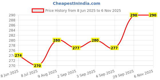 firstcry.com Babyhug Cotton Knit Frill Sleeves Nighty With Butterfly Patch & Polka Dot Print - Pink babyhug Price History Graph from 8 Jun 2025 to 5 Nov 2025