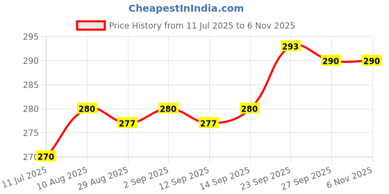 firstcry.com Babyhug Cotton Knit Frill Sleeves Nighty With Butterfly Patch & Polka Dot Print - Pink babyhug Price History Graph from 11 Jul 2025 to 6 Nov 2025