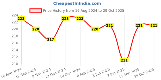 firstcry.com Babyhug Cotton Knit Frill Sleeves Nighty With Candy Print - Yellow babyhug Price History Graph from 16 Aug 2024 to 29 Oct 2025